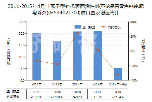 2011-2015年4月非離子型有機(jī)表面活性劑(不論是否零售包裝,肥皂除外)(HS34021300)進(jìn)口量及增速統(tǒng)計